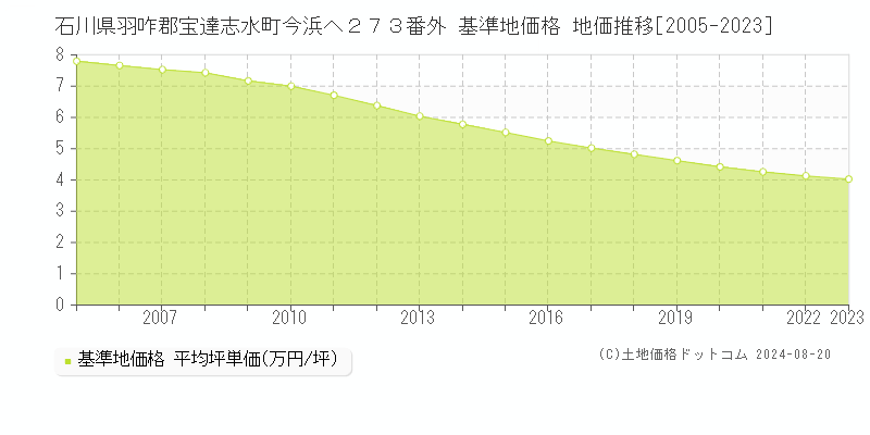 石川県羽咋郡宝達志水町今浜へ２７３番外 基準地価 地価推移[2005-2024]