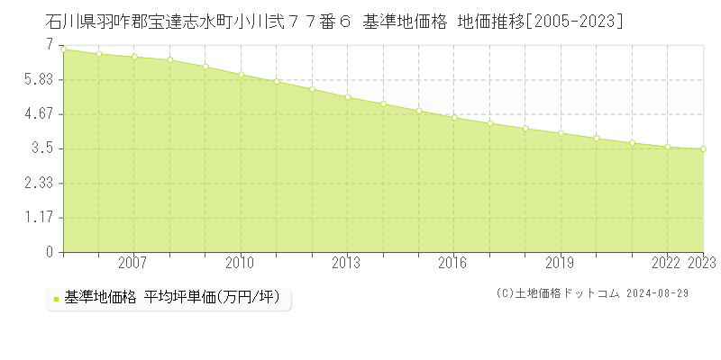 石川県羽咋郡宝達志水町小川弐７７番６ 基準地価格 地価推移[2005-2023]