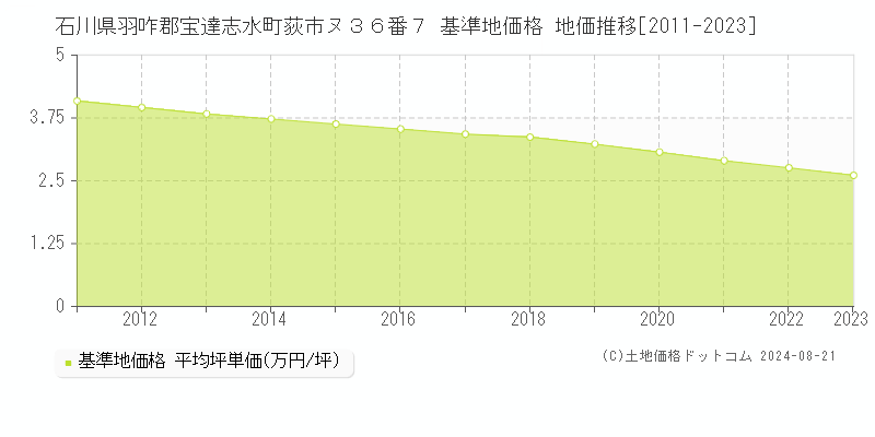 石川県羽咋郡宝達志水町荻市ヌ３６番７ 基準地価 地価推移[2011-2024]