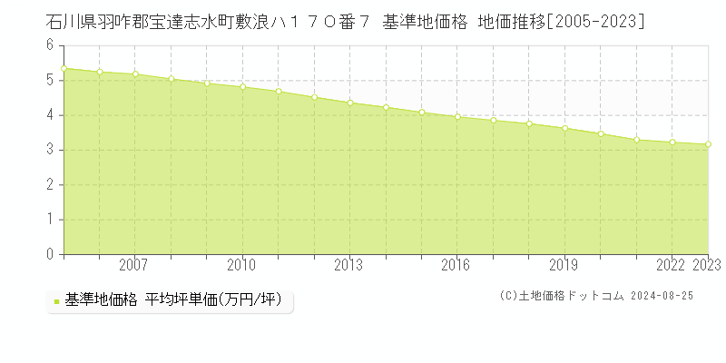 石川県羽咋郡宝達志水町敷浪ハ１７０番７ 基準地価格 地価推移[2005-2023]