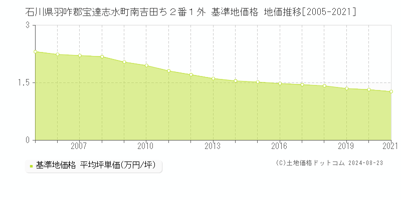 石川県羽咋郡宝達志水町南吉田ち２番１外 基準地価格 地価推移[2005-2021]