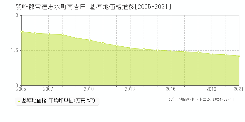 南吉田(羽咋郡宝達志水町)の基準地価推移グラフ(坪単価)[2005-2021年]