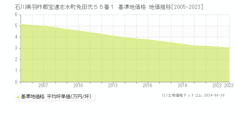 石川県羽咋郡宝達志水町免田弐５５番１ 基準地価格 地価推移[2005-2023]