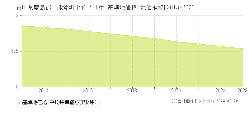 石川県鹿島郡中能登町小竹ノ４番 基準地価格 地価推移[2013-2023]