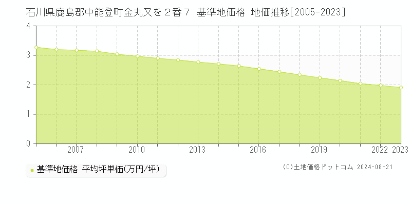 石川県鹿島郡中能登町金丸又を２番７ 基準地価格 地価推移[2005-2023]