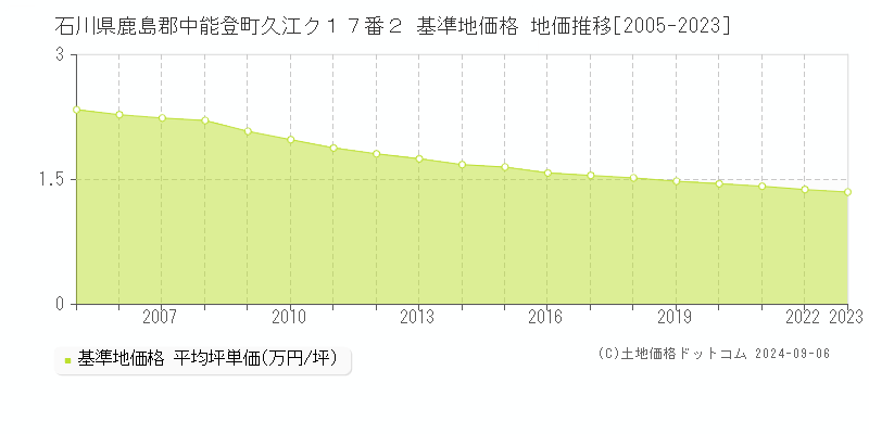 石川県鹿島郡中能登町久江ク１７番２ 基準地価 地価推移[2005-2024]