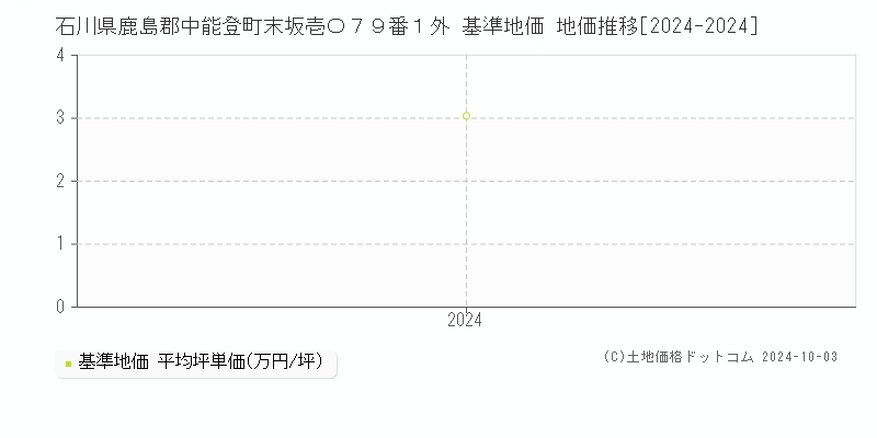 石川県鹿島郡中能登町末坂壱〇７９番１外 基準地価 地価推移[2024-2024]