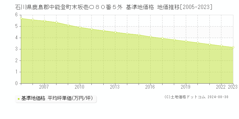 石川県鹿島郡中能登町末坂壱〇８０番５外 基準地価格 地価推移[2005-2023]