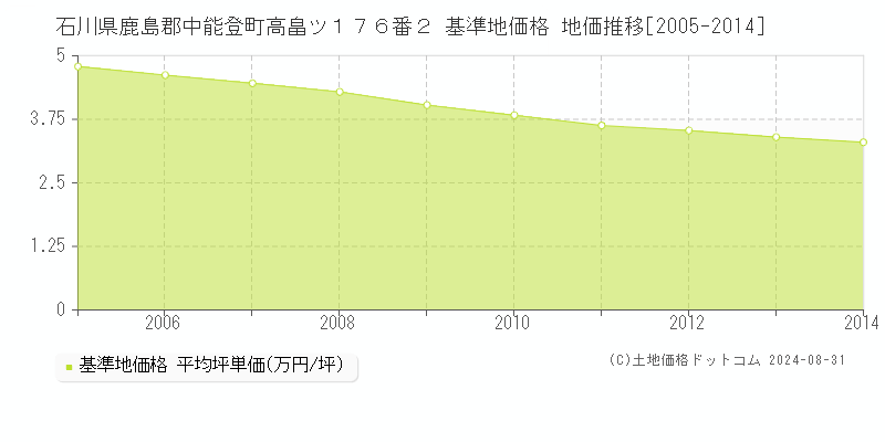 石川県鹿島郡中能登町高畠ツ１７６番２ 基準地価格 地価推移[2005-2014]