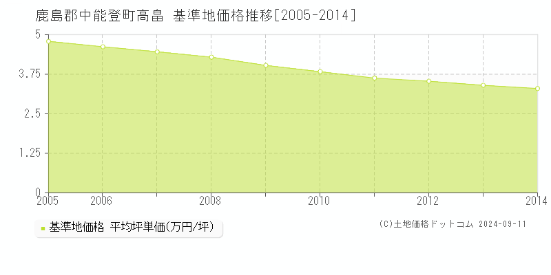 高畠(鹿島郡中能登町)の基準地価格推移グラフ(坪単価)[2005-2014年]