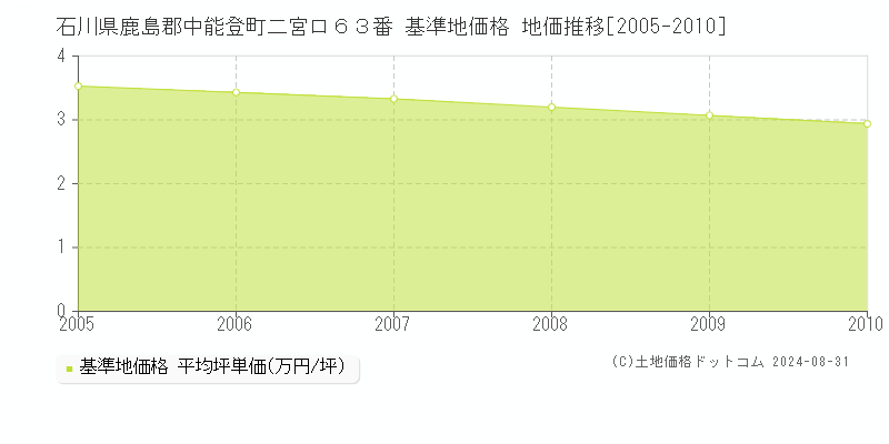 石川県鹿島郡中能登町二宮ロ６３番 基準地価格 地価推移[2005-2010]