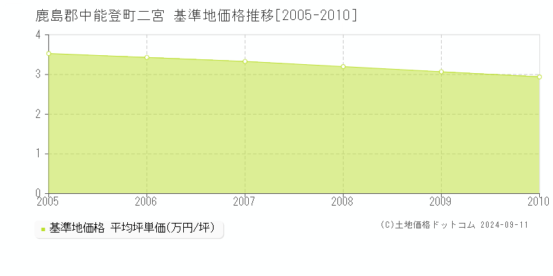 二宮(鹿島郡中能登町)の基準地価格推移グラフ(坪単価)[2005-2010年]