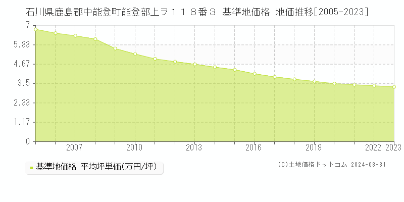 石川県鹿島郡中能登町能登部上ヲ１１８番３ 基準地価格 地価推移[2005-2023]