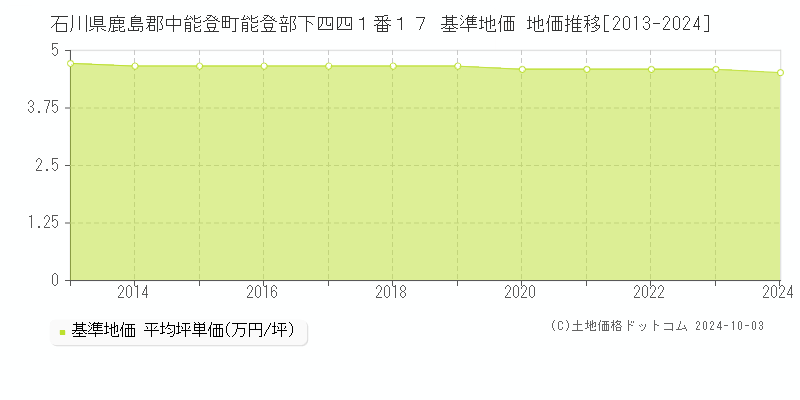 石川県鹿島郡中能登町能登部下四四１番１７ 基準地価 地価推移[2013-2024]