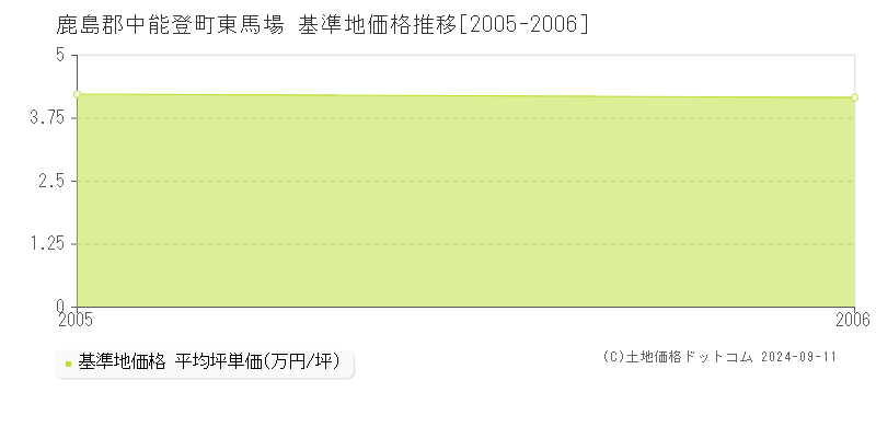 東馬場(鹿島郡中能登町)の基準地価格推移グラフ(坪単価)[2005-2006年]