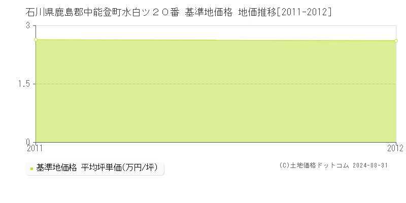 石川県鹿島郡中能登町水白ツ２０番 基準地価格 地価推移[2011-2012]