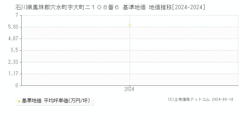 石川県鳳珠郡穴水町字大町ニ１０８番６ 基準地価 地価推移[2024-2024]