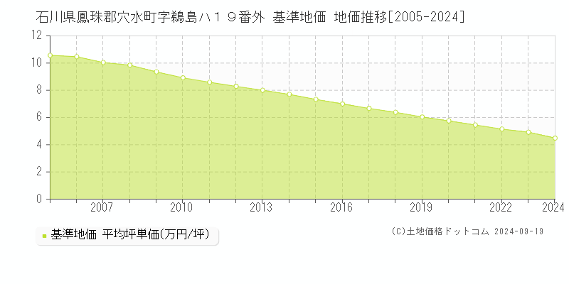 石川県鳳珠郡穴水町字鵜島ハ１９番外 基準地価 地価推移[2005-2024]