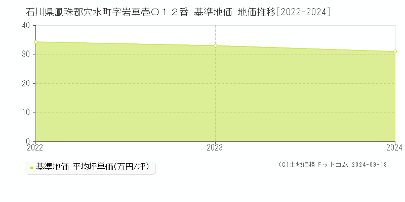 石川県鳳珠郡穴水町字岩車壱〇１２番 基準地価 地価推移[2022-2024]