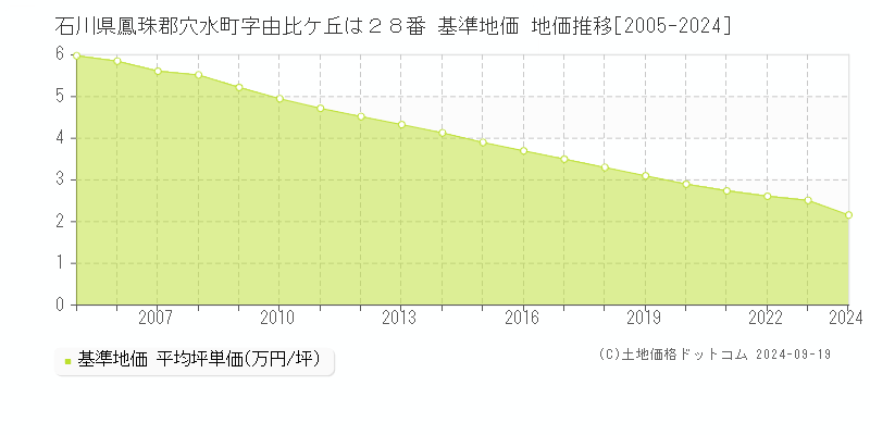 石川県鳳珠郡穴水町字由比ケ丘は２８番 基準地価 地価推移[2005-2024]