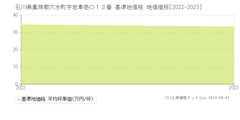 石川県鳳珠郡穴水町字岩車壱〇１２番 基準地価格 地価推移[2022-2023]