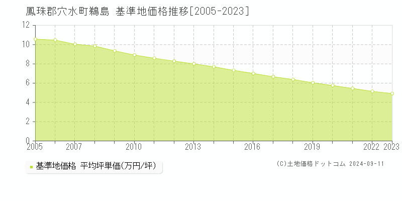 鵜島(鳳珠郡穴水町)の基準地価格推移グラフ(坪単価)[2005-2023年]