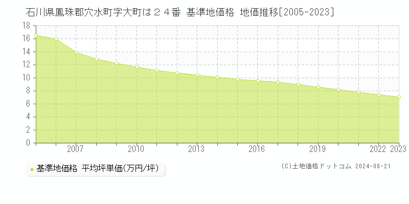 石川県鳳珠郡穴水町字大町は２４番 基準地価格 地価推移[2005-2023]