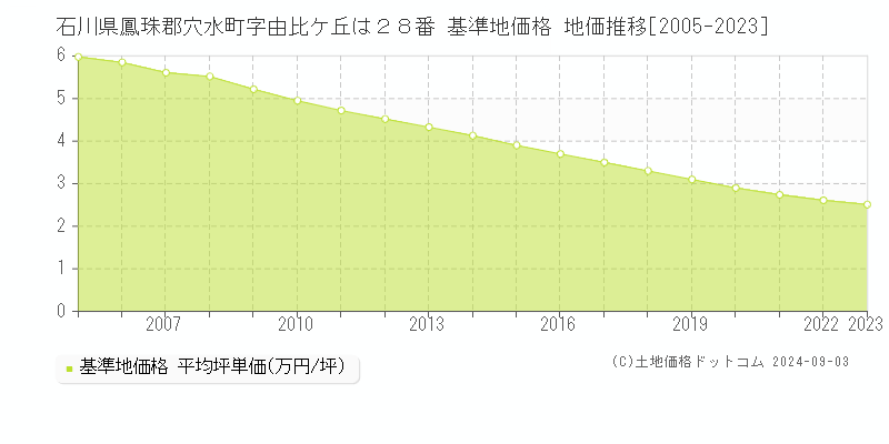 石川県鳳珠郡穴水町字由比ケ丘は２８番 基準地価格 地価推移[2005-2023]