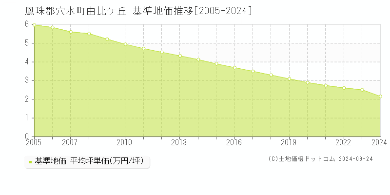 由比ケ丘(鳳珠郡穴水町)の基準地価格推移グラフ(坪単価)[2005-2023年]