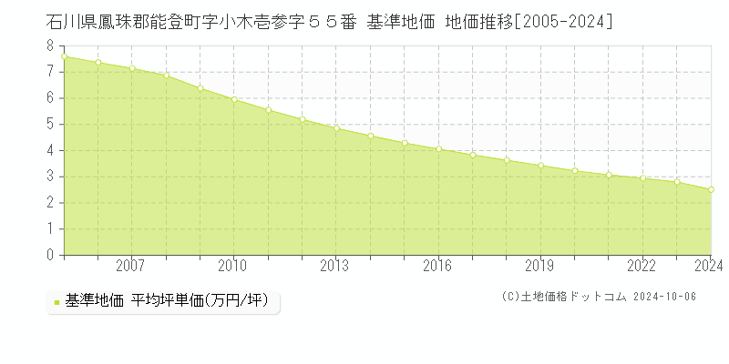 石川県鳳珠郡能登町字小木壱参字５５番 基準地価 地価推移[2005-2024]