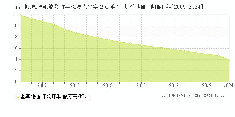 石川県鳳珠郡能登町字松波壱○字２６番１ 基準地価 地価推移[2005-2024]