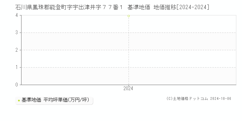 石川県鳳珠郡能登町字宇出津井字７７番１ 基準地価 地価推移[2024-2024]