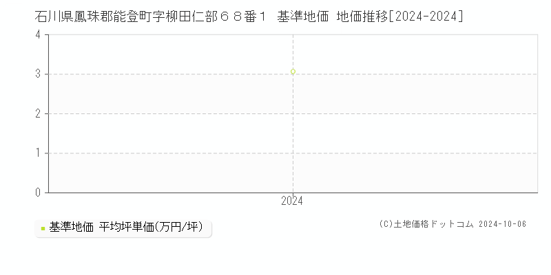 石川県鳳珠郡能登町字柳田仁部６８番１ 基準地価 地価推移[2024-2024]