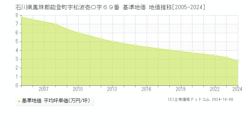 石川県鳳珠郡能登町字松波壱〇字６９番 基準地価 地価推移[2005-2024]