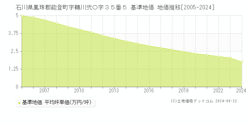 石川県鳳珠郡能登町字鵜川弐〇字３５番５ 基準地価 地価推移[2005-2024]