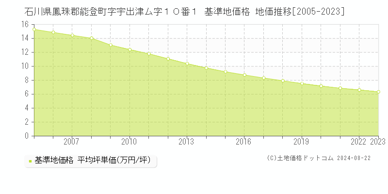 石川県鳳珠郡能登町字宇出津ム字１０番１ 基準地価 地価推移[2005-2024]