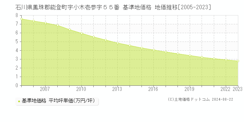 石川県鳳珠郡能登町字小木壱参字５５番 基準地価格 地価推移[2005-2023]