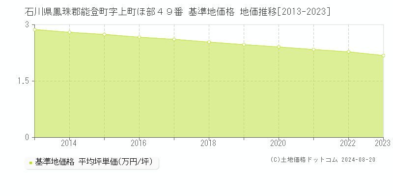 石川県鳳珠郡能登町字上町ほ部４９番 基準地価格 地価推移[2013-2023]