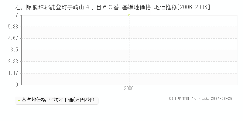 石川県鳳珠郡能登町字崎山４丁目６０番 基準地価格 地価推移[2006-2006]