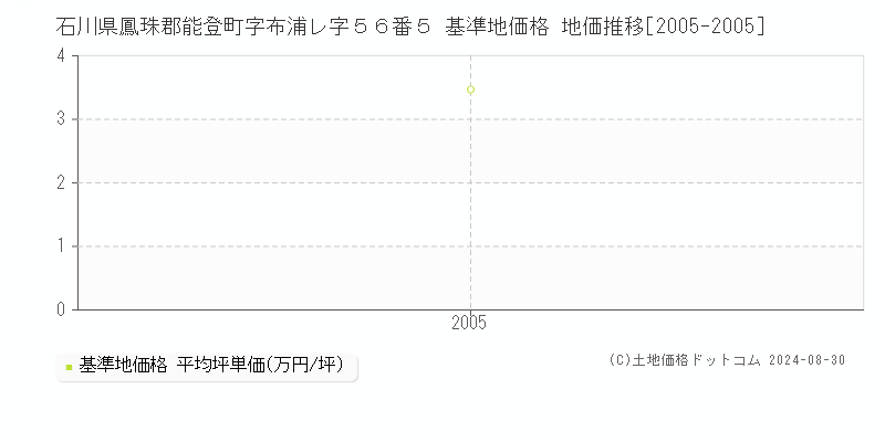 石川県鳳珠郡能登町字布浦レ字５６番５ 基準地価 地価推移[2005-2005]