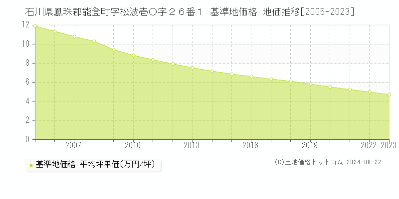 石川県鳳珠郡能登町字松波壱○字２６番１ 基準地価格 地価推移[2005-2023]