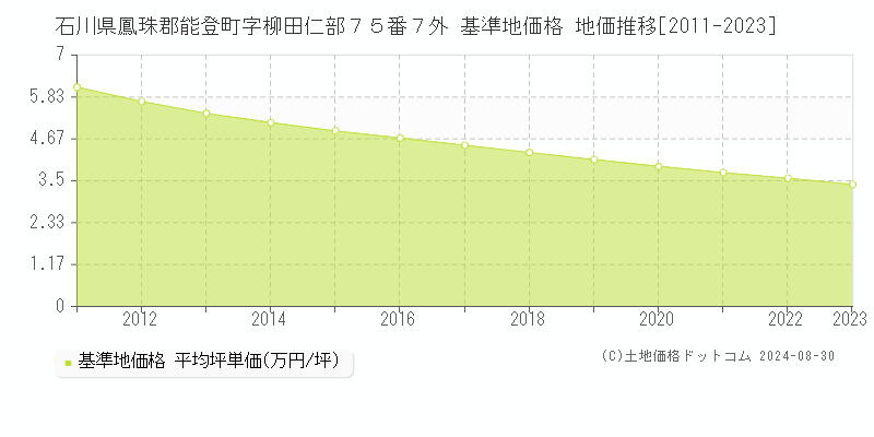 石川県鳳珠郡能登町字柳田仁部７５番７外 基準地価格 地価推移[2011-2023]