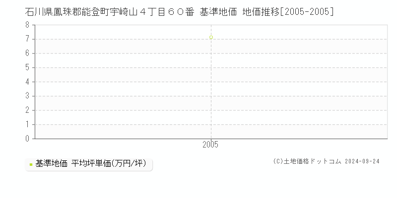 石川県鳳珠郡能登町宇崎山４丁目６０番 基準地価 地価推移[2005-2005]