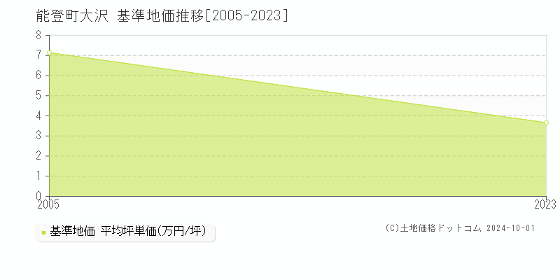 字大沢(能登町)の基準地価推移グラフ(坪単価)