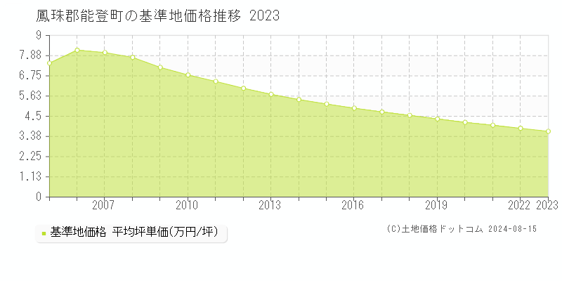 全域(能登町)の基準地価推移グラフ(坪単価)[2005-2024年]