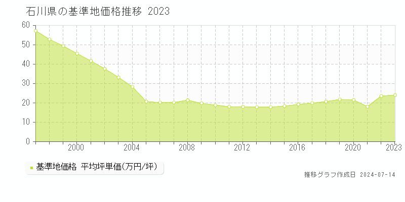 石川県の基準地価格推移グラフ 