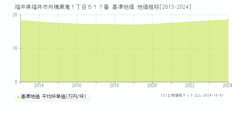 福井県福井市舟橋黒竜１丁目５１７番 基準地価 地価推移[2013-2024]