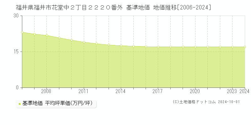 福井県福井市花堂中２丁目２２２０番外 基準地価 地価推移[2006-2024]