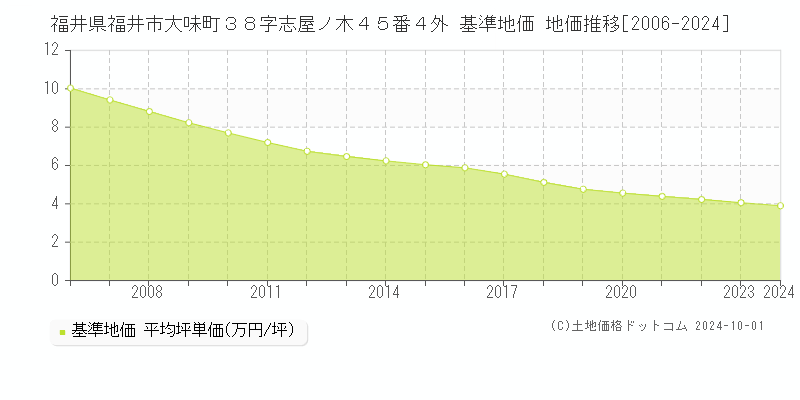 福井県福井市大味町３８字志屋ノ木４５番４外 基準地価 地価推移[2006-2024]