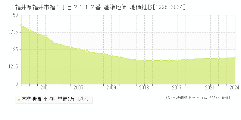 福井県福井市福１丁目２１１２番 基準地価 地価推移[1998-2024]